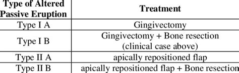 Treatment of altered passive eruption | Download Scientific Diagram