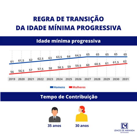 Regra Da Idade Progressiva Na Aposentadoria Atualizado 2024