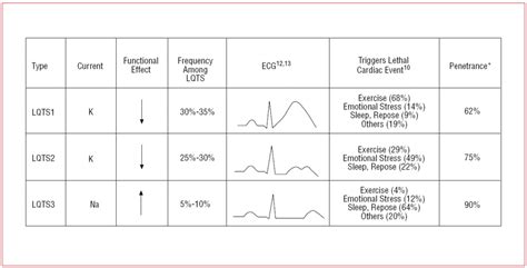 Long QT Syndrome Types