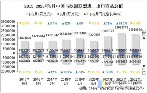 2023年5月中国与欧洲联盟双边贸易额与贸易差额统计华经情报网华经产业研究院