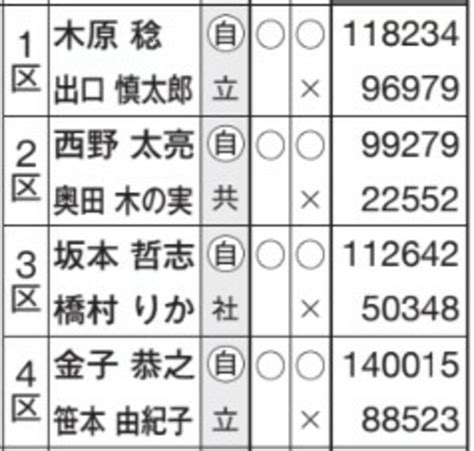 【徹底調査】「次の総選挙」で与党過半数割れ！落選する「裏ガネ議員」全実名を大公開サヨナラ岸田総理、そして「あの男」が帰ってくる【西日本編】（週刊現代） 現代ビジネス 講談社（12 13）