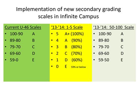 New Secondary Grading Scale In Ic Guidelines