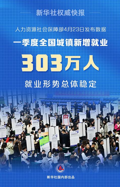 一季度全国城镇新增就业303万人 21经济网