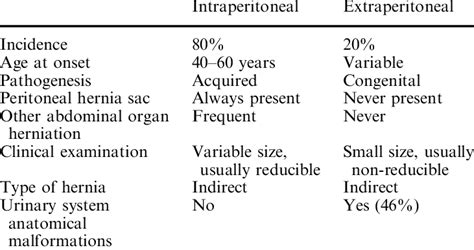 Main Clinical Findings Of Uretero Inguinal Hernias Download Table