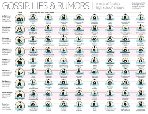 Cliques back in high school [Infographic] : r/nostalgia
