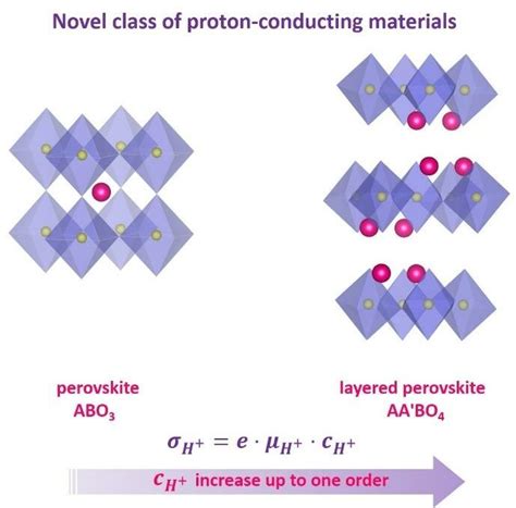 The Crystal Structure Of Perovskite Left Image And Layered Perovskite Download Scientific