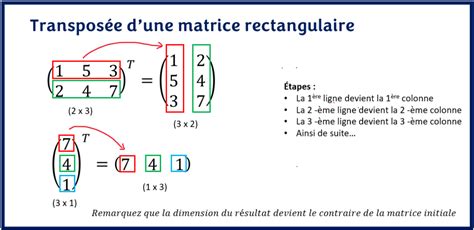 TRANSPOSÉE D UNE MATRICE