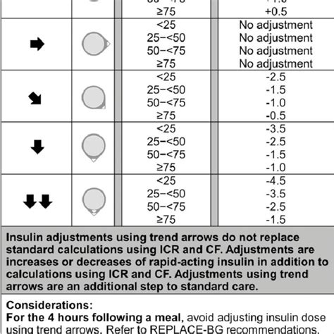 New Approach To Adjust Insulin Doses Using Trend Arrows In Adults With Download Scientific