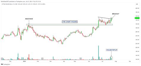 𝗧𝗵𝗲 𝗖𝗵𝗮𝗿𝘁 𝗪𝗶𝘇𝗮𝗿𝗱 on Twitter Good looking stocks for next week 1