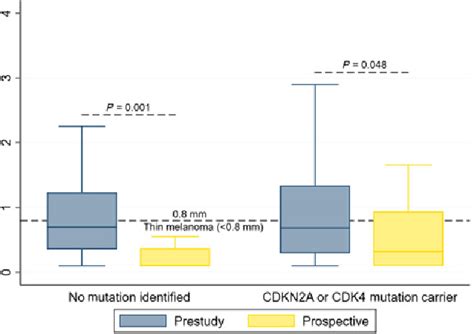 Figure From The Impact Of Longitudinal Surveillance On Tumor