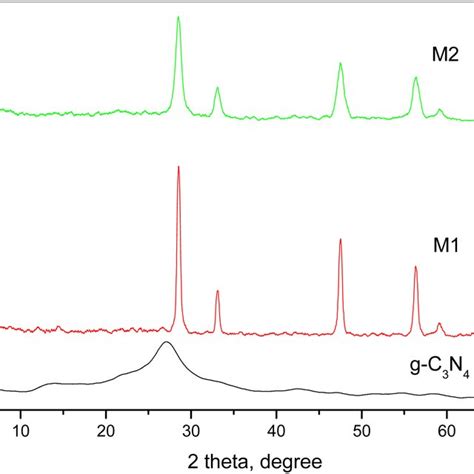 Xrd Patterns Of Pure G C3n4 And Variously Doped Samples Download