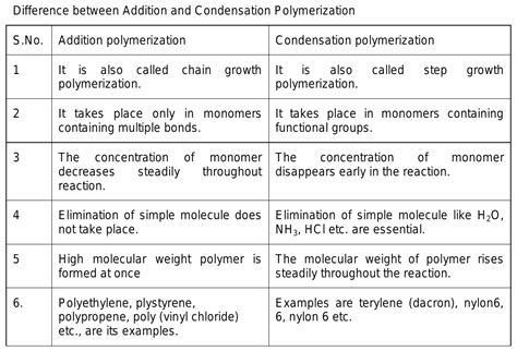 Minúsculo Saludo coser difference between addition and condensation polymerization crítico Roux ...