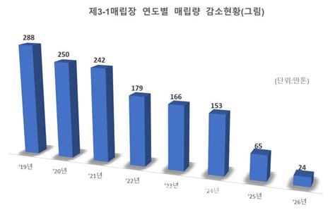 수도권매립지 4년 후 매립량 90 감소 전망