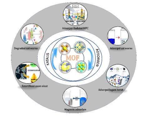 Profesor Ke Its Inovasikan Komposit Mof Magnetik Untuk Pelestarian