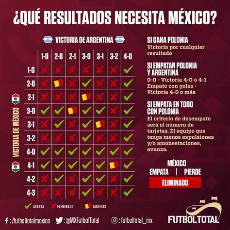 Qatar 2022 ¿qué Resultados Necesita La Selección Mexicana Para