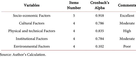 Cronbach's alpha reliability results. | Download Scientific Diagram