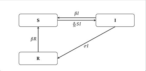 Flow chart of the SIR epidemic model (1). | Download Scientific Diagram