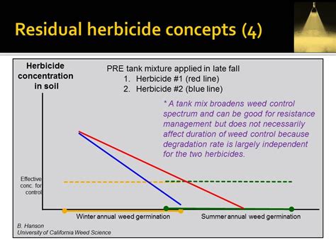 Preemergence Herbicide Concepts For Orchard Crops The Almond Doctor