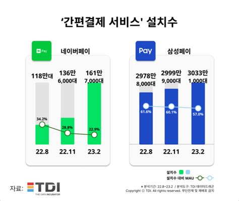 국내 간편결제 앱 협업네이버페이·삼성페이 앱 이용 현황은