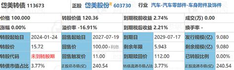 孩王转债、福蓉转债、岱美转债、金宏转债上市分析，福立旺配售 8月10日强赎、下修及临近强赎提醒：提醒下，明天中签 双良转债 和 富仕转债 记得