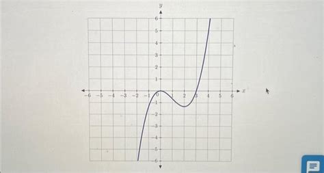 Solved Consider The Graph Of Y F X Shown Below In Blue Chegg