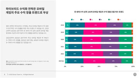 센서타워 2023년 모바일 게임 수익 창출 트렌드 인사이트 리포트 발표 인벤