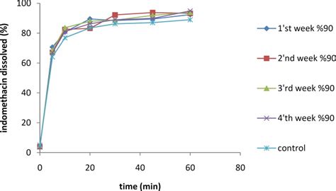 The Dissolution Rates Of A 10 Imc Pvp Solid Dispersion After Storing