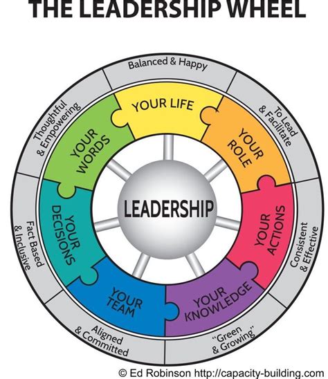 A Wheel Diagram With The Words Your Life And Your Team