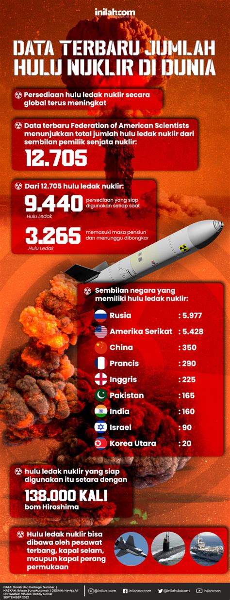 INFOGRAFIS Data Terbaru Jumlah Hulu Ledak Nuklir Di Dunia