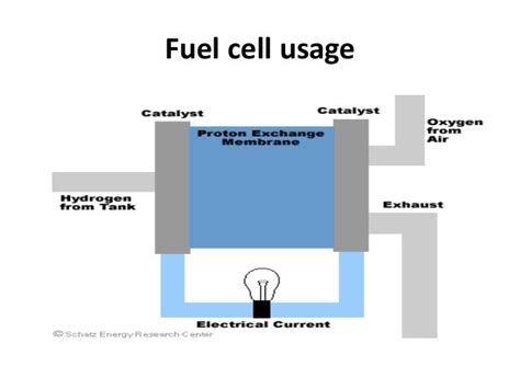 Fuel cell Application