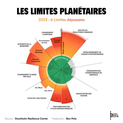 La 6e limite planétaire est officiellement dépassée L Agence veille