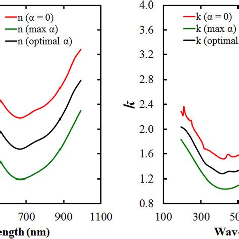 Refractive Index N And Extinction Coefficient K Plotted Vs