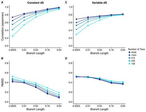 Calculating Site Specific Evolutionary Rates At The Amino Acid Or Codon