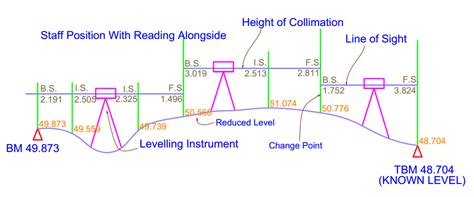 Software Field Book Data To Reduced Level Conversion