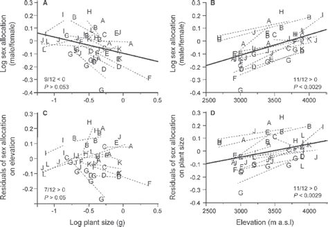 Bivariate Regressions Among All Population Means Between A Sex Download Scientific Diagram