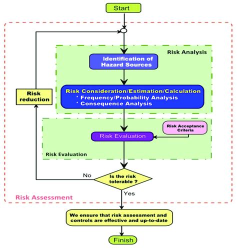 Flow Chart For Worker S Entry Pdf Safety Occupational Off