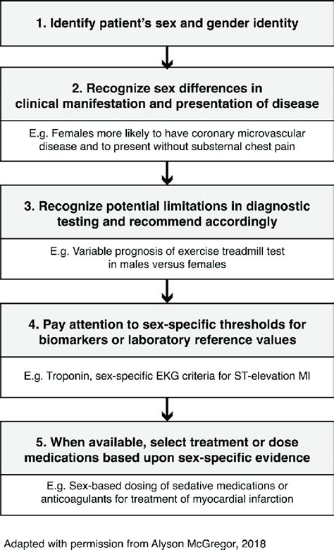 Cognitive Steps To Integrate Sex Specific Considerations Ekg