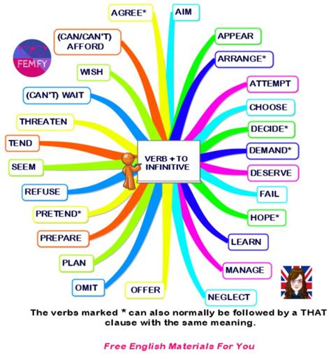 Mind Maps Free English Materials For You Mind Map Mind Map Free Best Mind Map