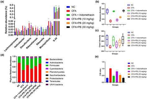 Effect Of Pterostilbene On A Relative Abundance B Shannon