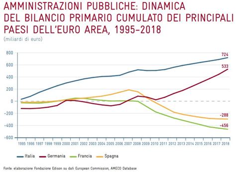 Thread by Gitro77 1 7 L italia è in avanzo primario dalla firma