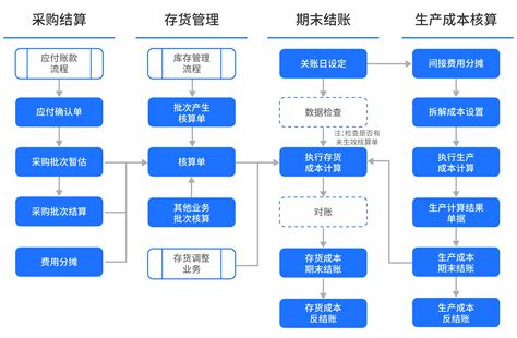 企业成本管理erp成本管理软件成本管理系统成本核算系统成本核算软件 正航软件