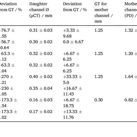 Diameter measurements from PD and µCT in comparison to the ground truth