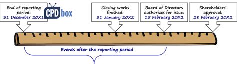 Ias 10 Events After The Reporting Period Cpdbox Making Ifrs Easy