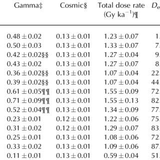 Dose Rates D E Values And OSL Ages Of Sediment Samples From Kudjal