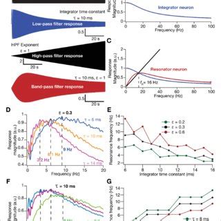 Impact Of Neuronal Resonance Introduced By Altering Low Pass Filter