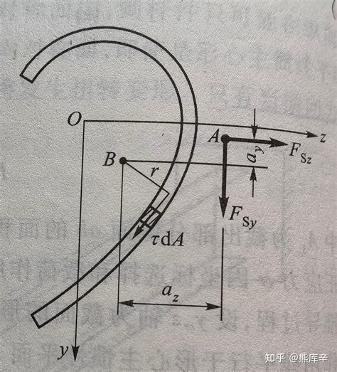 材料力学：截面弯曲中心那些事儿 知乎