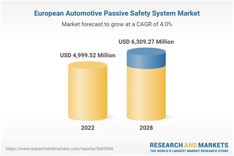 Europe Automotive Passive Safety System Market Forecast To 2028 COVID