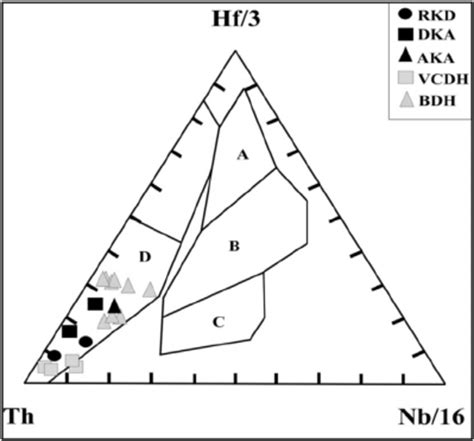 Tectonic Discrimination Diagram Of Wood 1980 For The Volcanic Rocks