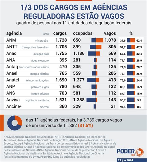 Funcionários de agências reguladoras aceitam oferta do governo