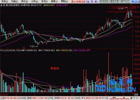 新手炒股300天教程2：量托（图解） 拾荒网专注股票涨停板打板技术技巧进阶的炒股知识学习网